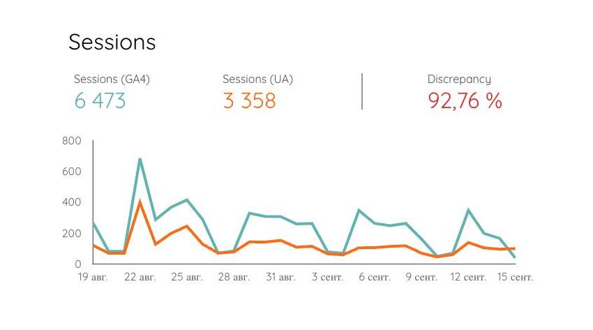 Как быстро сравнить поставочные данные с Universal Analytics и GA4?