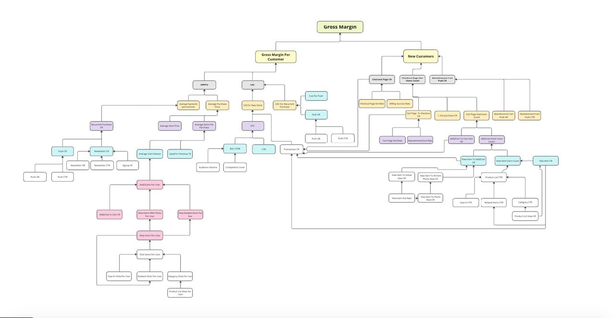 Самые недооцененные метрики для e-commerce