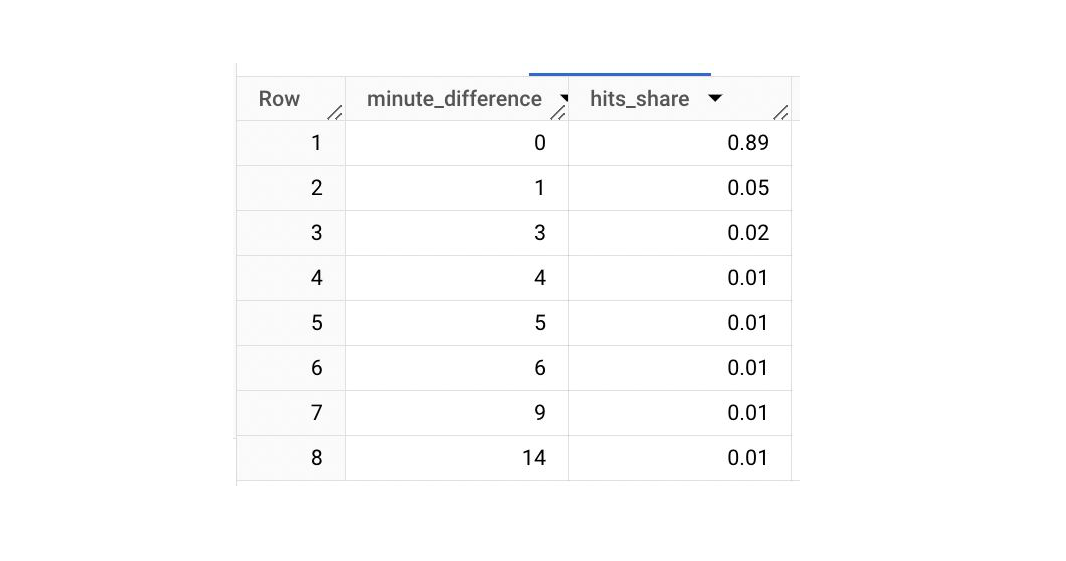 Event_timestamp в BigQuery – это не то, что вы думаете