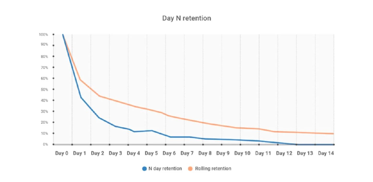 Шпаргалка по Retention – Rolling или N-Day?